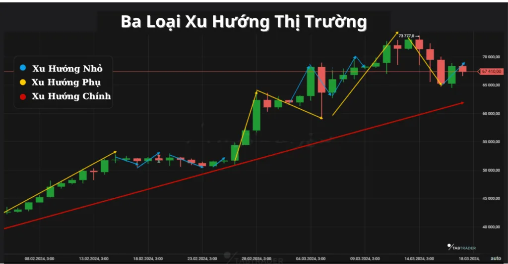 Ba Loai Xu Huong Thi Truong Ly Thuyet Down